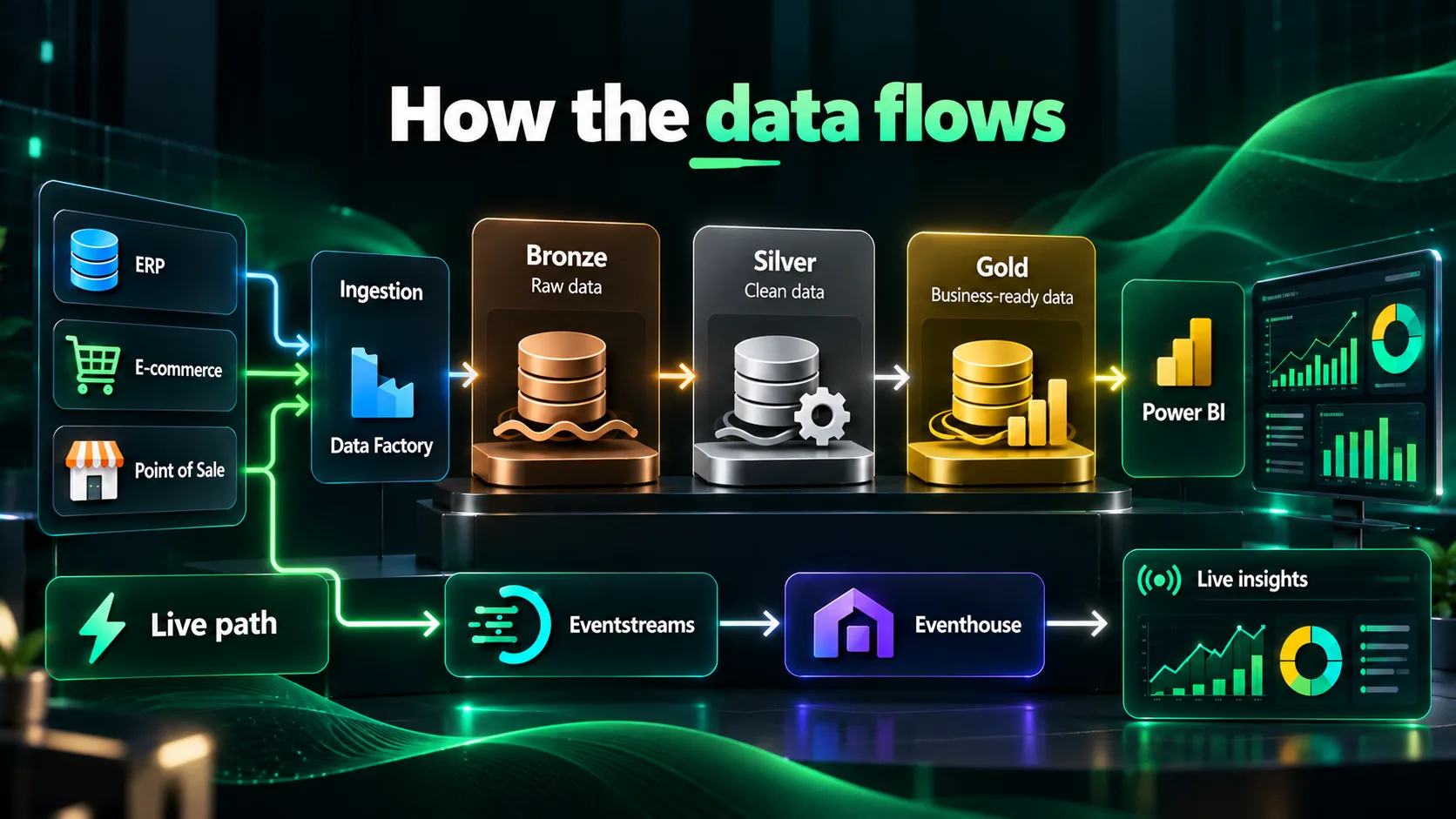 How the data flows through Microsoft Fabric: ERP, e-commerce and point of sale data move through Data Factory into bronze, silver and gold layers and on to Power BI, with a live path through Eventstreams and Eventhouse
